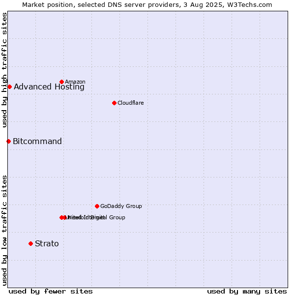 Market position of Strato vs. Advanced Hosting vs. Bitcommand