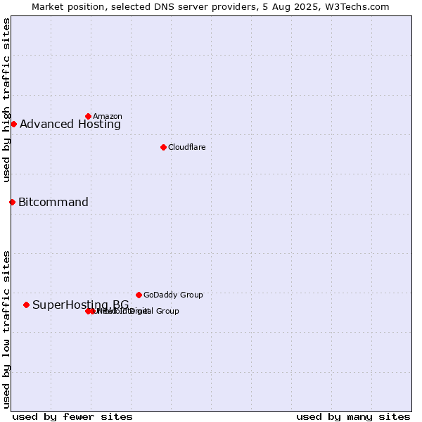 Market position of SuperHosting.BG vs. Advanced Hosting vs. Bitcommand