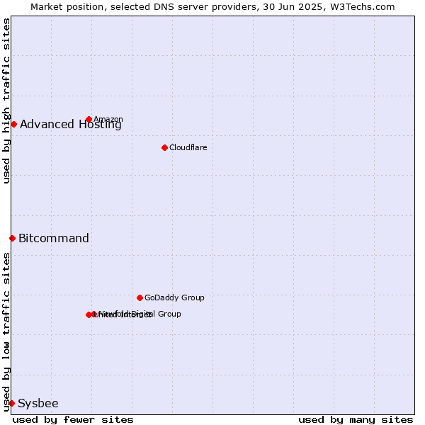 Market position of Advanced Hosting vs. Bitcommand vs. Sysbee
