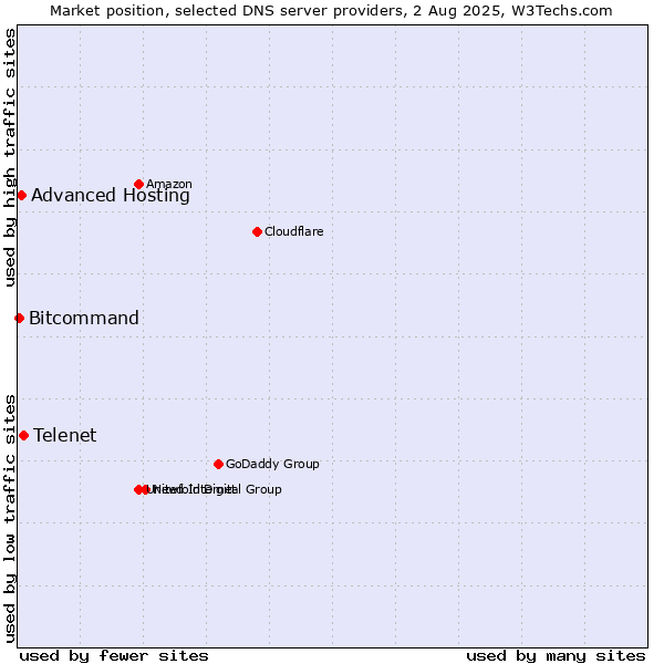 Market position of Telenet vs. Advanced Hosting vs. Bitcommand