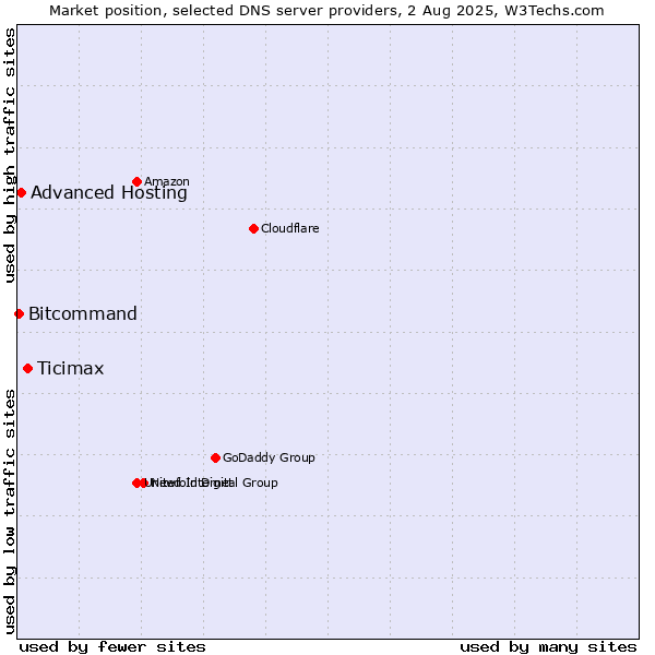 Market position of Ticimax vs. Advanced Hosting vs. Bitcommand