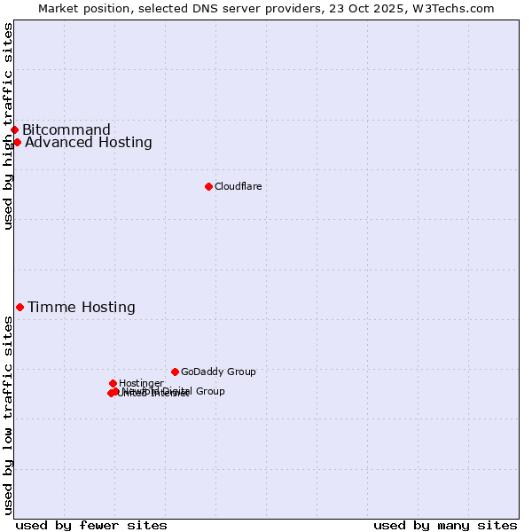Market position of Timme Hosting vs. Advanced Hosting vs. Bitcommand