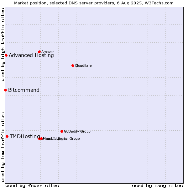 Market position of TMDHosting vs. Advanced Hosting vs. Bitcommand