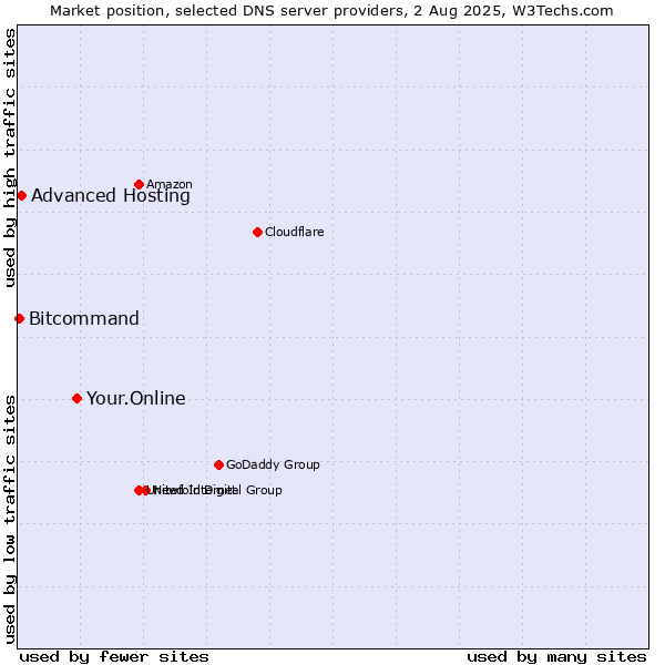 Market position of Your.Online vs. Advanced Hosting vs. Bitcommand