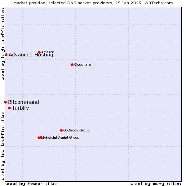 Market position of Turbify vs. Advanced Hosting vs. Bitcommand