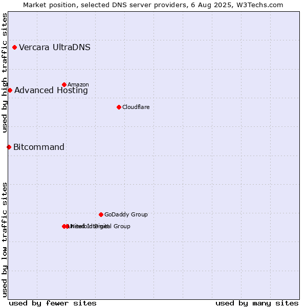 Market position of Vercara UltraDNS vs. Advanced Hosting vs. Bitcommand