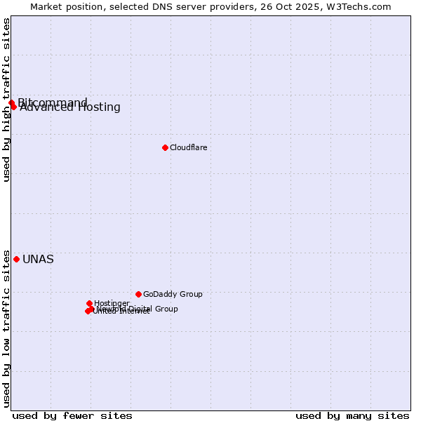 Market position of UNAS vs. Advanced Hosting vs. Bitcommand