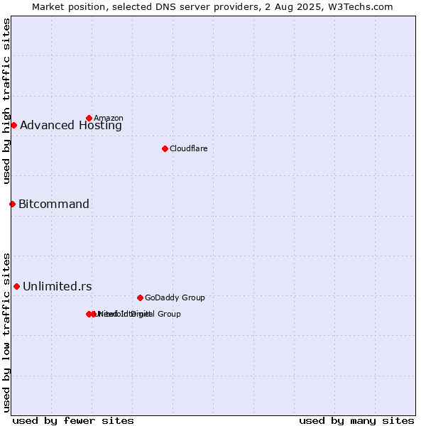Market position of Unlimited.rs vs. Advanced Hosting vs. Bitcommand