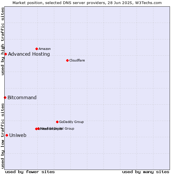 Market position of Uniweb vs. Advanced Hosting vs. Bitcommand