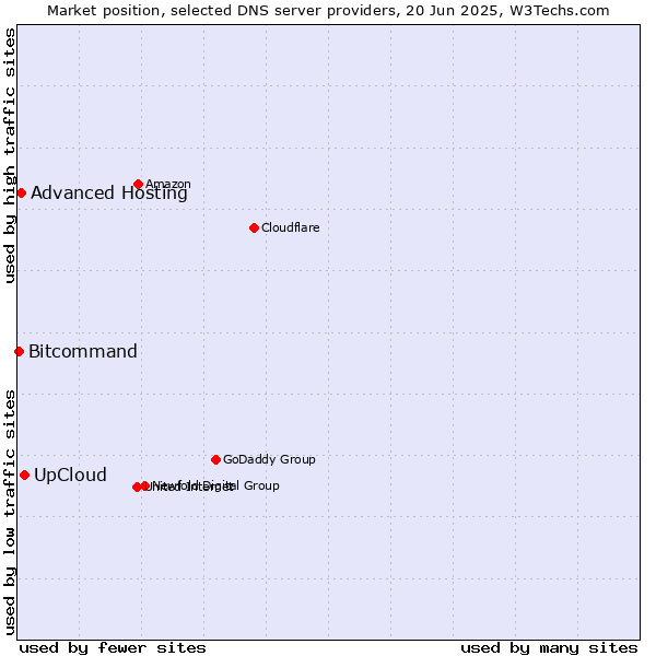 Market position of UpCloud vs. Advanced Hosting vs. Bitcommand