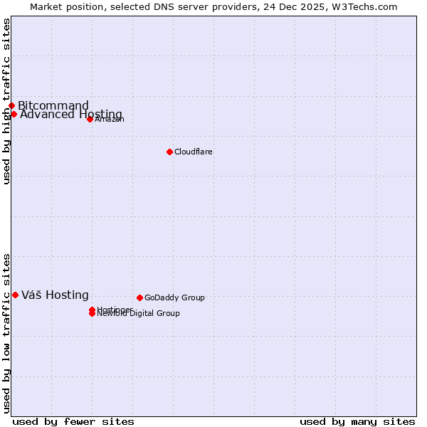 Market position of Váš Hosting vs. Advanced Hosting vs. Bitcommand