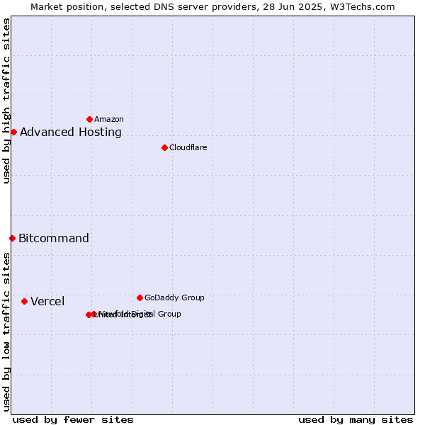Market position of Vercel vs. Advanced Hosting vs. Bitcommand