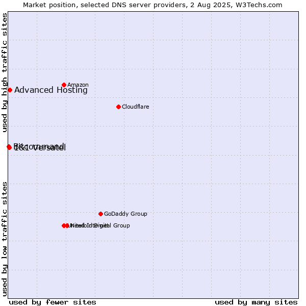 Market position of Advanced Hosting vs. 1&1 Versatel vs. Bitcommand