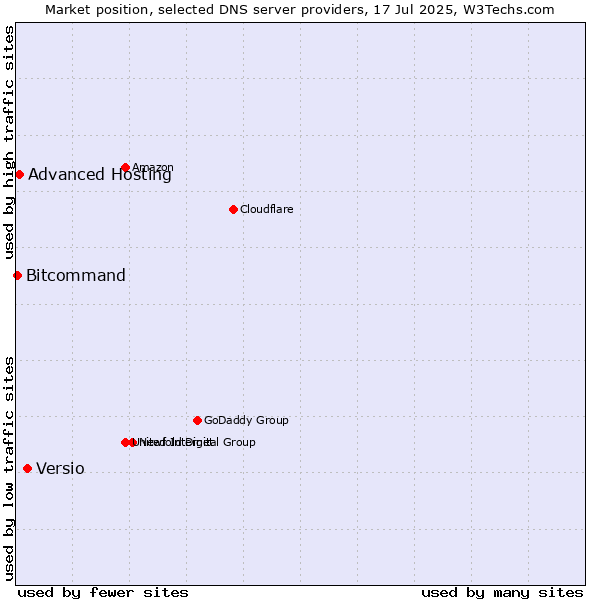 Market position of Versio vs. Advanced Hosting vs. Bitcommand
