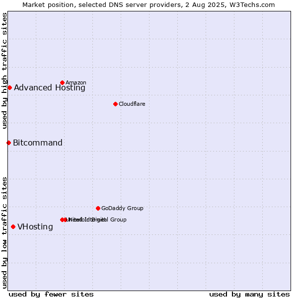 Market position of VHosting vs. Advanced Hosting vs. Bitcommand