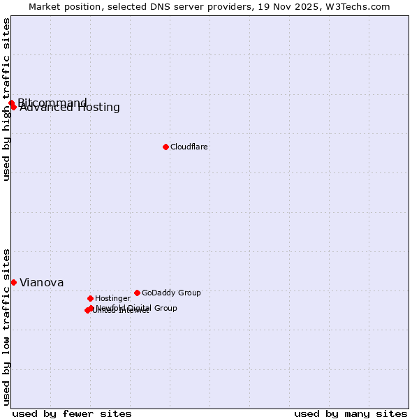 Market position of Advanced Hosting vs. Vianova vs. Bitcommand