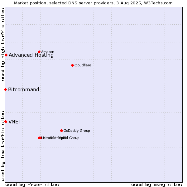 Market position of Advanced Hosting vs. VNET vs. Bitcommand