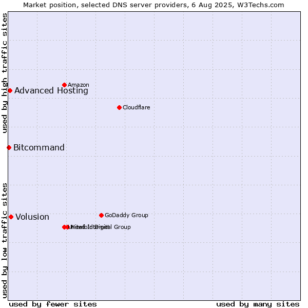 Market position of Volusion vs. Advanced Hosting vs. Bitcommand