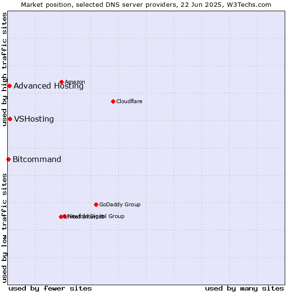 Market position of VSHosting vs. Advanced Hosting vs. Bitcommand