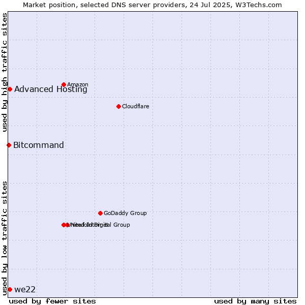 Market position of Advanced Hosting vs. we22 vs. Bitcommand