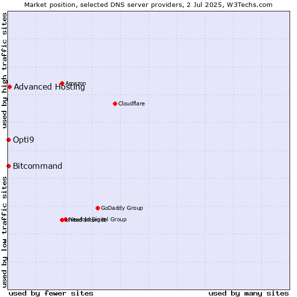 Market position of Advanced Hosting vs. Opti9 vs. Bitcommand