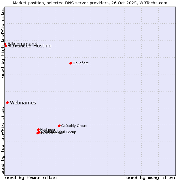 Market position of Webnames vs. Advanced Hosting vs. Bitcommand