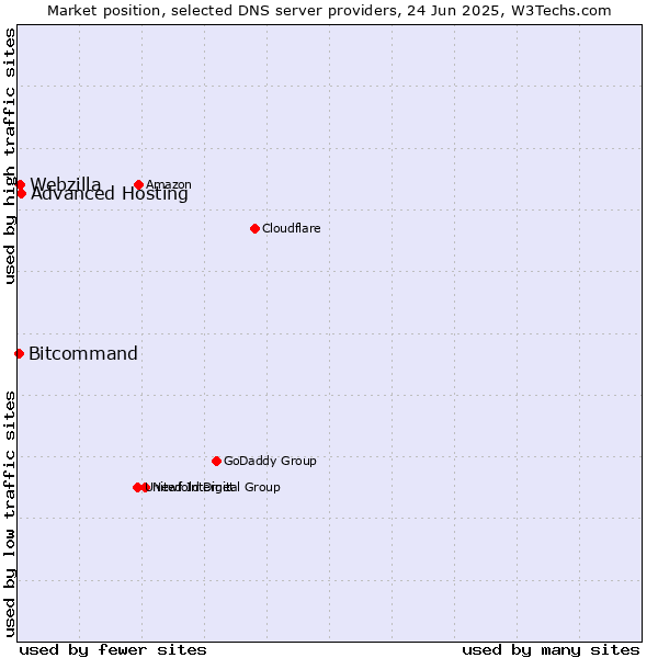 Market position of Advanced Hosting vs. Webzilla vs. Bitcommand
