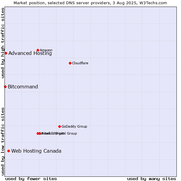 Market position of Web Hosting Canada vs. Advanced Hosting vs. Bitcommand