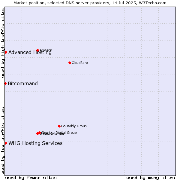 Market position of Advanced Hosting vs. WHG Hosting Services vs. Bitcommand