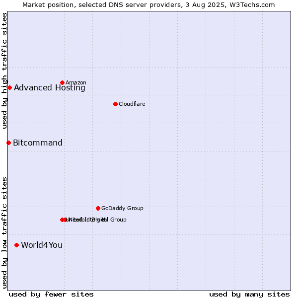 Market position of World4You vs. Advanced Hosting vs. Bitcommand