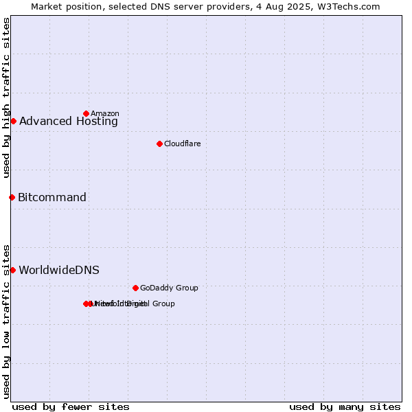 Market position of Advanced Hosting vs. WorldwideDNS vs. Bitcommand