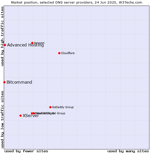 Market position of XServer vs. Advanced Hosting vs. Bitcommand