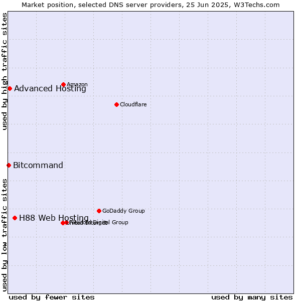 Market position of H88 Web Hosting vs. Advanced Hosting vs. Bitcommand