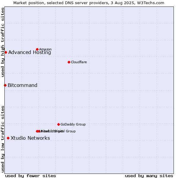 Market position of Xtudio Networks vs. Advanced Hosting vs. Bitcommand