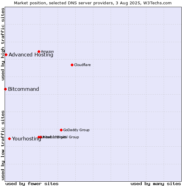 Market position of Yourhosting vs. Advanced Hosting vs. Bitcommand