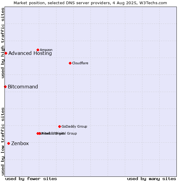 Market position of Zenbox vs. Advanced Hosting vs. Bitcommand