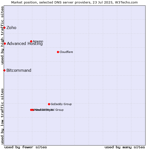 Market position of Advanced Hosting vs. Zoho vs. Bitcommand