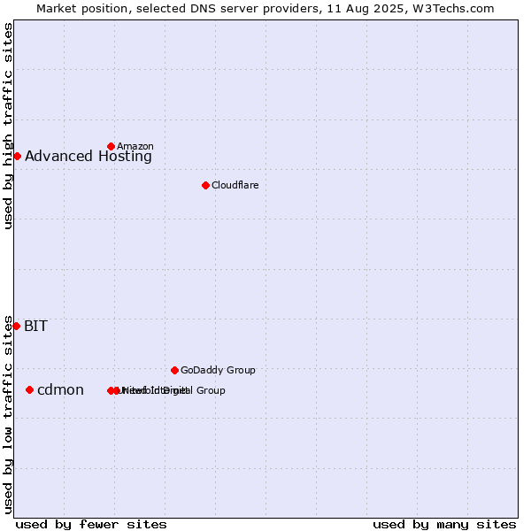 Market position of cdmon vs. Advanced Hosting vs. BIT
