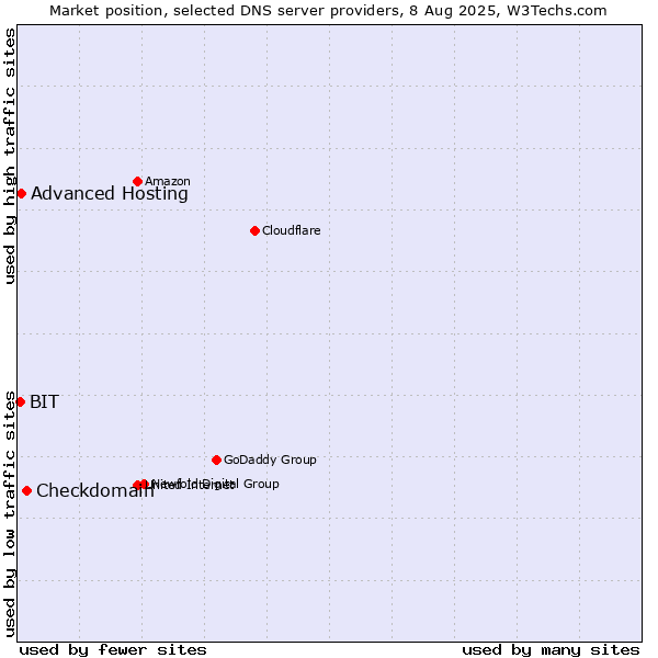 Market position of Checkdomain vs. Advanced Hosting vs. BIT