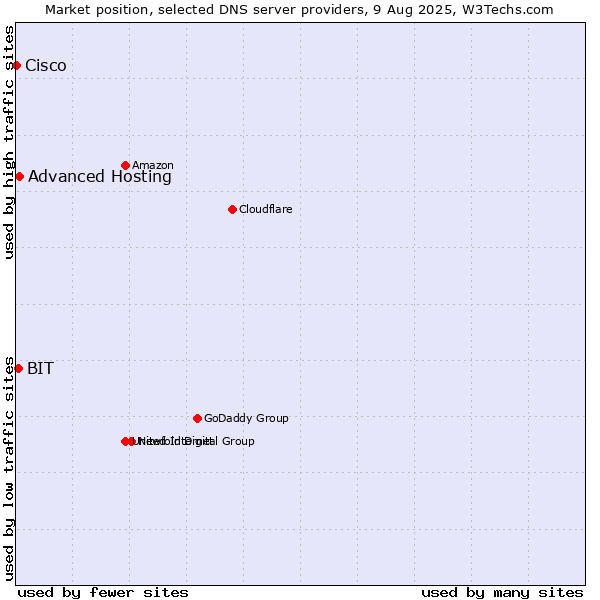 Market position of Advanced Hosting vs. BIT vs. Cisco