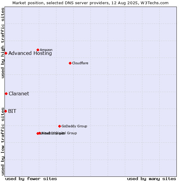 Market position of Claranet vs. Advanced Hosting vs. BIT