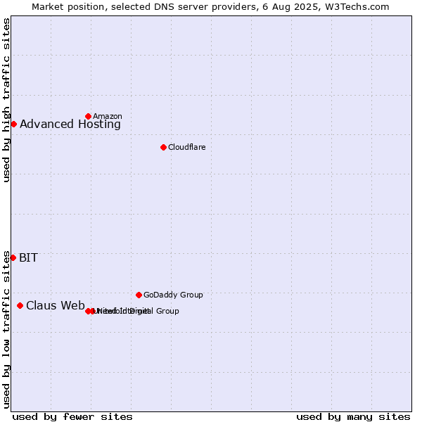 Market position of Claus Web vs. Advanced Hosting vs. BIT
