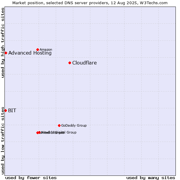 Market position of Cloudflare vs. Advanced Hosting vs. BIT
