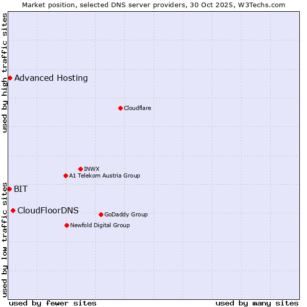 Market position of CloudFloorDNS vs. Advanced Hosting vs. BIT