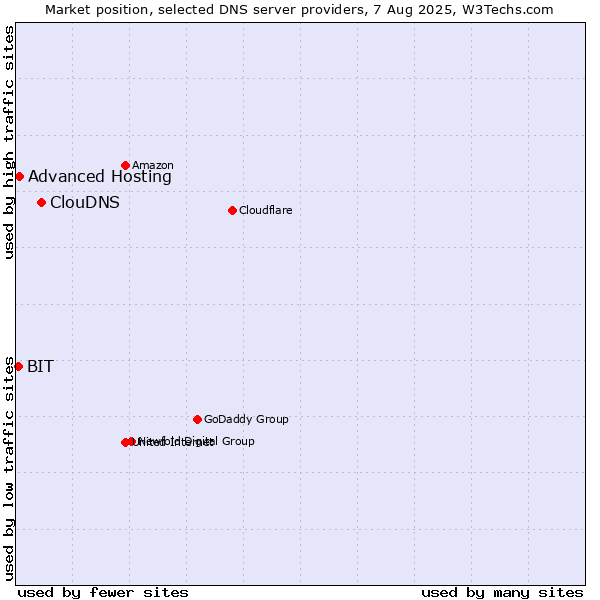 Market position of ClouDNS vs. Advanced Hosting vs. BIT