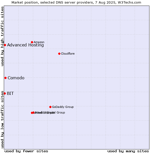 Market position of Comodo vs. Advanced Hosting vs. BIT