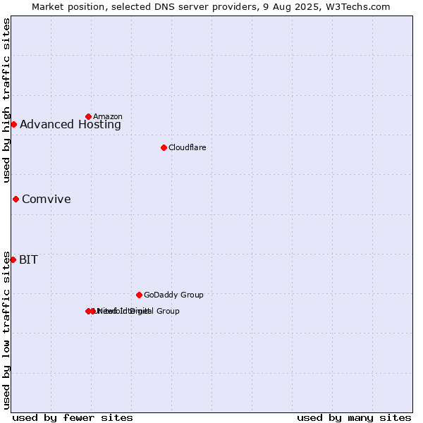 Market position of Comvive vs. Advanced Hosting vs. BIT