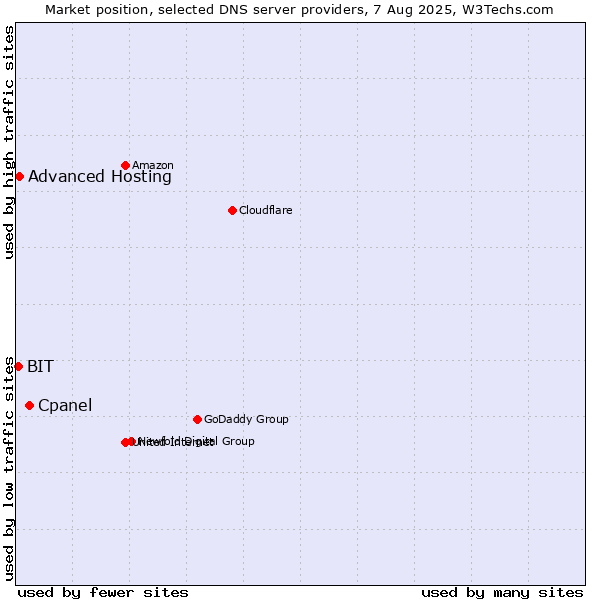Market position of Cpanel vs. Advanced Hosting vs. BIT
