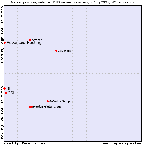 Market position of CSL vs. Advanced Hosting vs. BIT