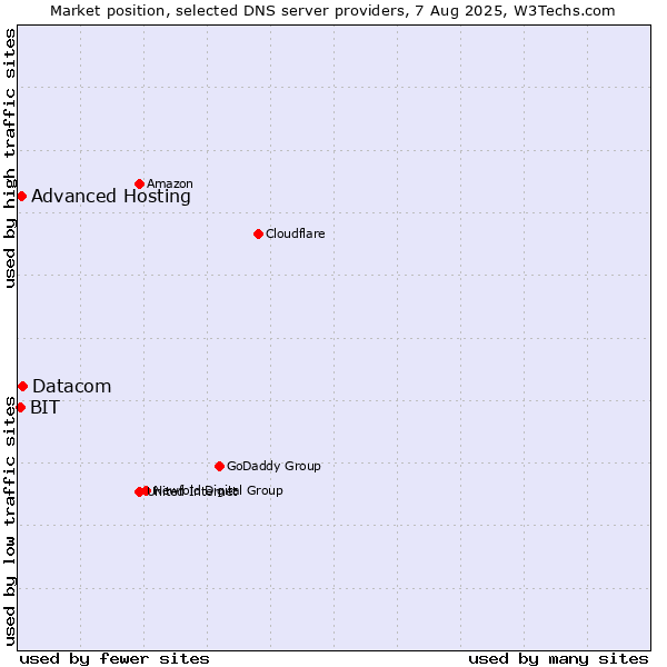 Market position of Datacom vs. Advanced Hosting vs. BIT